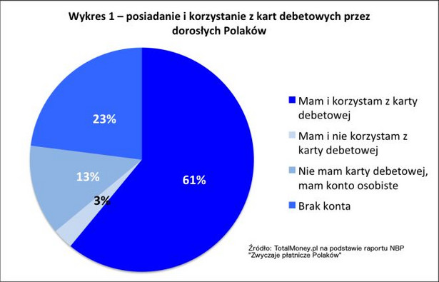 karty debetowe