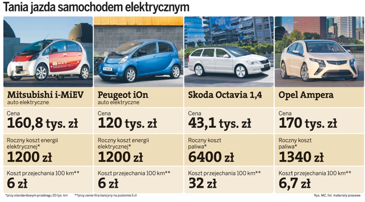 Tania jazda samochodem elektrycznym