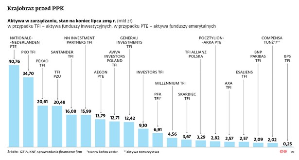 Trwa zaciekła walka o duże firmy, które muszą uruchomić u siebie PPK