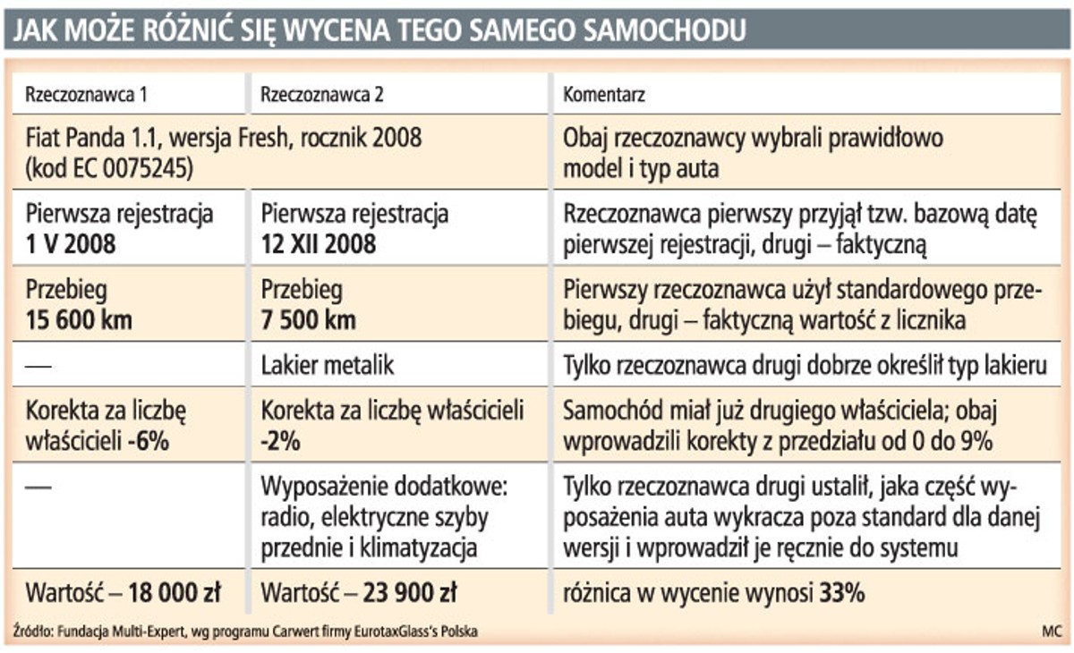 Jak może różnić się wycena tego samego samochodu