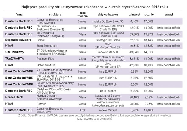 Najlepsze produkty strukturyzowane zakończone w okresie styczeń-czerwiec 2012 roku, fot. Open Finance