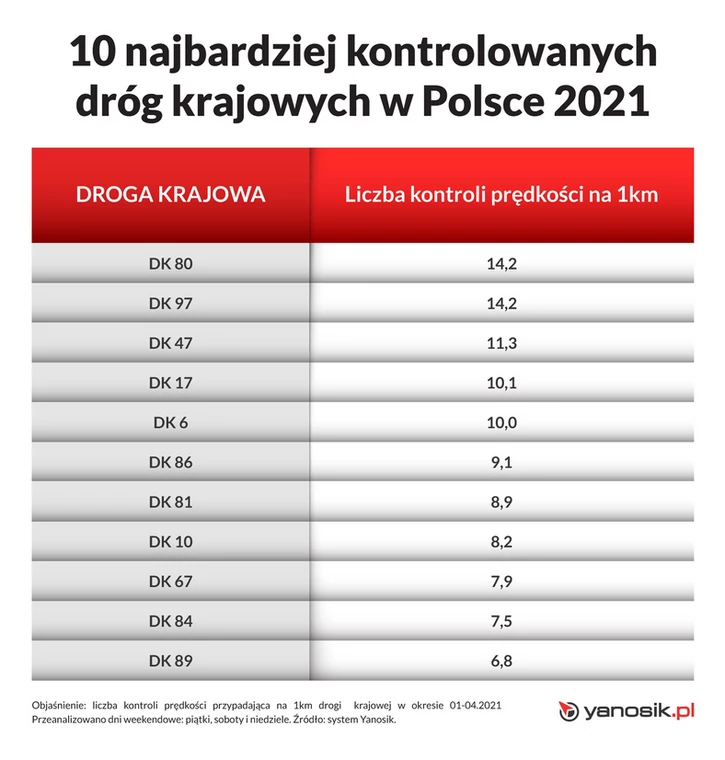 Najczęściej kontrolowane drogi w Polsce w 2021 r.