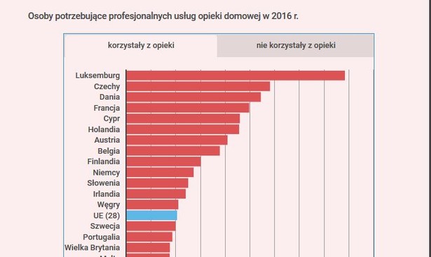 Profesjonalna opieka domowa w państwach UE. Polska na szarym końcu rankingu