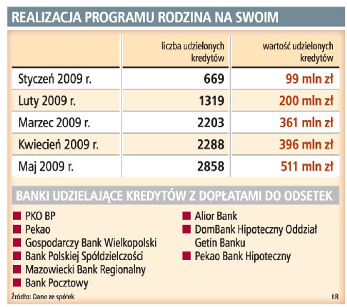 Realizacja programu rodzina na swoim