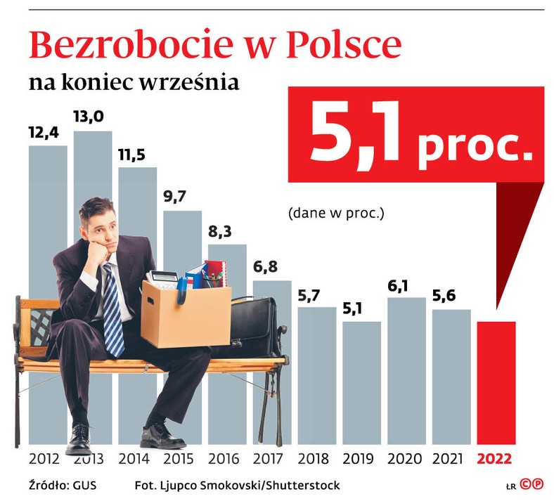 Bezrobocie w Polsce na koniec września