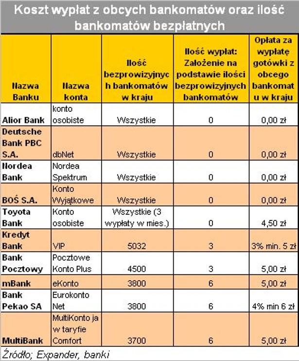 Koszt wypłat w obcych bankomatach cz.1