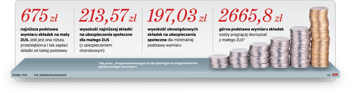 675 zł - najniższa podstawa wymiaru składek na mały ZUS