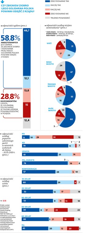 <p>Czy Zbigniew Ziobro i jego Solidarna Polska powinni odejść z rządu?</p>