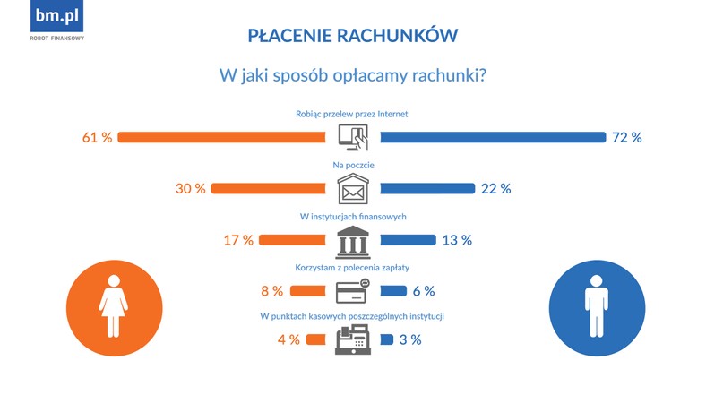 W jaki sposób płacimy rachunki?