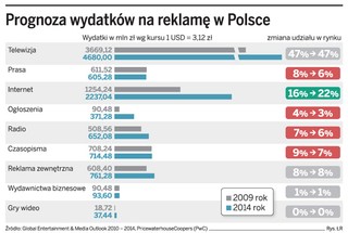 Nowe technologie przyspieszą zmiany na rynku mediów i rozrywki