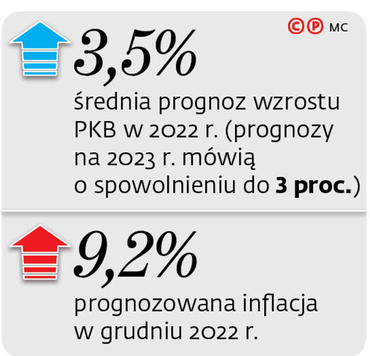 Wojna przyniosła niepewność. Gospodarka wyhamuje