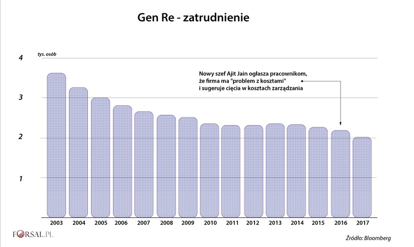 Berkshire od lat rozwija się, kupując przedsiębiorstwa, które po przejęciu zarządzane są przez 'świadomych i efektywnych menedżerów.' Wynik? W ciągu swoich pięciu dekad na szczycie firmy Buffett nie zamknął zbyt wielu operacji. Ale ponad dwadzieścia jego firm zatrudnia dziś mniej ludzi niż kiedyś. Choć na pierwszy rzut oka tego nie widać. Dlaczego? <br>Przez ostatnie 15 lat w raportach rocznych Berkshire uwzględniana była liczba pracowników w każdej ze spółek zależnych na koniec roku. 
Jednak Berkshire często pomija w danych informacje dotyczących przejęć firm, a po takiej operacji można odnieść wrażenie, że firma zatrudnia, podczas gdy konglomerat po prostu absorbuje ludzi z przejętych spółek. <br>
Bloomberg News przeanalizował dane, aby zadać proste pytanie: czy Buffett zasługuje na reputację twórcy miejsc pracy? Odpowiedź brzmi: To zależy od tego, gdzie patrzysz.
<br>
Weźmy pod lupę Gen Re, firmę reasekuracyjną, którą Buffett kupił pod koniec lat dziewięćdziesiątych. Firma ma kłopoty z ciągle rosnącą konkurencją i ogólnym wzrostem kapitału w branży. A zatrudnienie w Gen Re w ciągu 15 lat z roku na rok było coraz mniejsze.