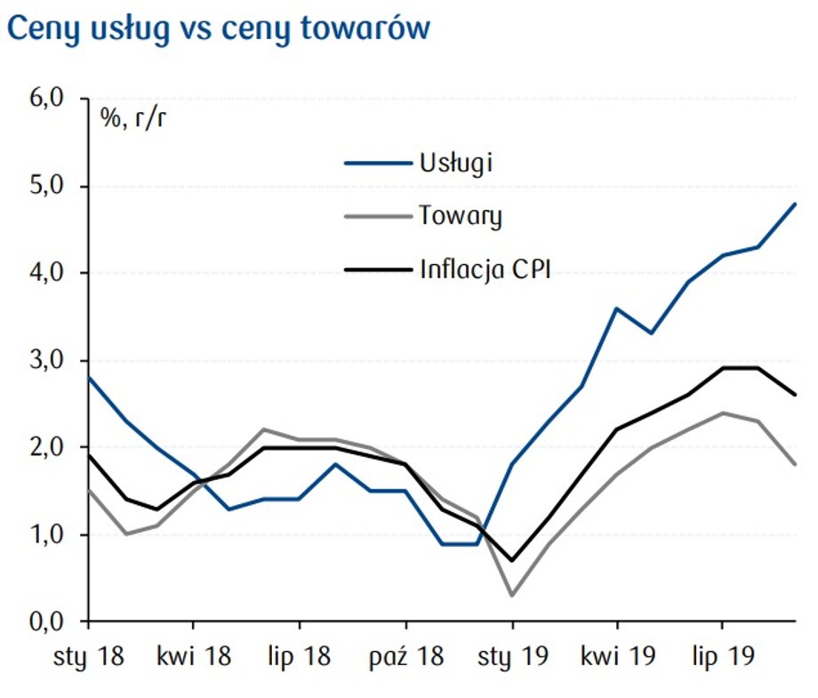 Ceny usług vs ceny towarów