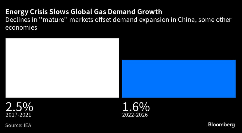 Kryzys energetyczny spowalnia wzrost światowego zapotrzebowania na gaz. Spadki na „dojrzałych” rynkach równoważą wzrost popytu w Chinach i niektórych innych gospodarkach