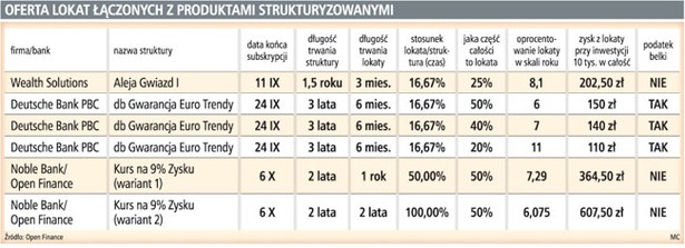 Oferta lokat łączonych z produktami strukturyzowanymi