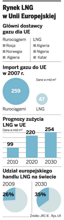 Rynek LNG w Unii Europejskiej