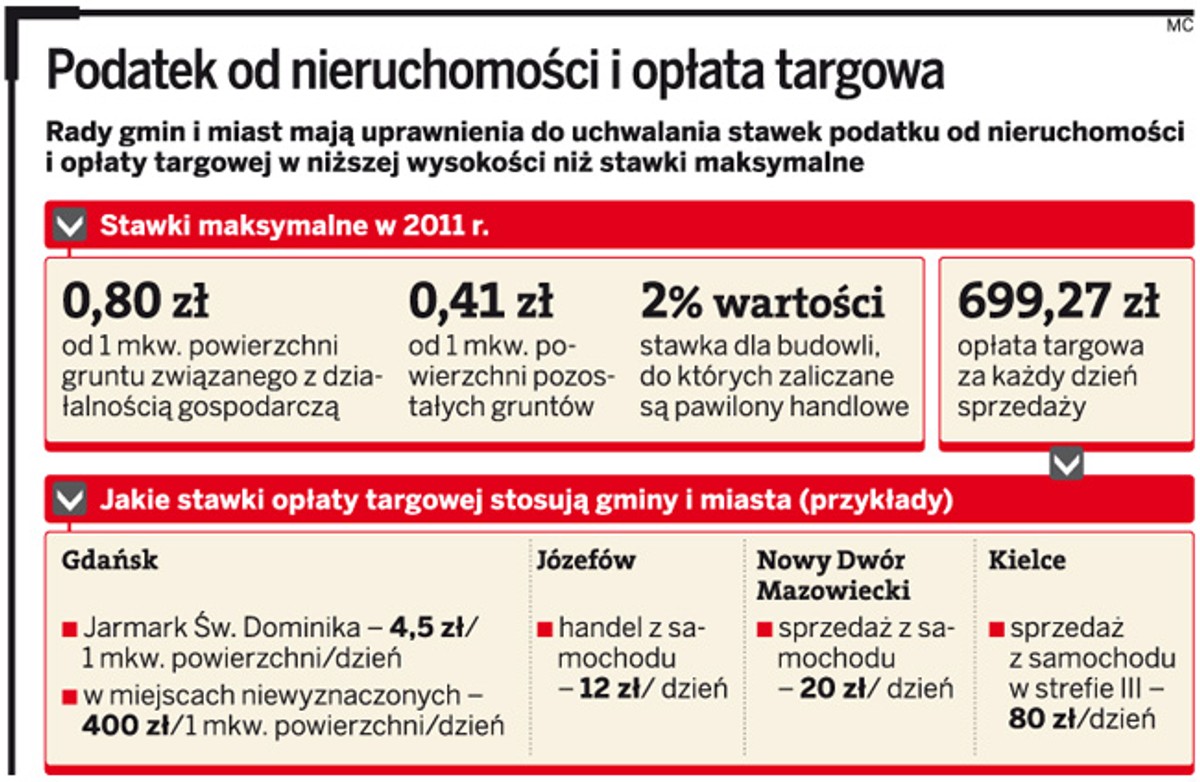 Podatek od nieruchomości i opłata targowa