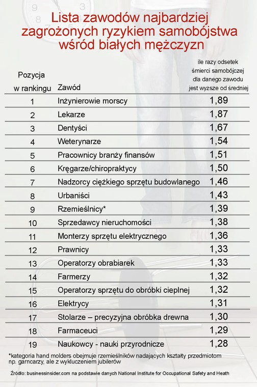 Lista zawodów najbardziej zagrożonych samobójstwem