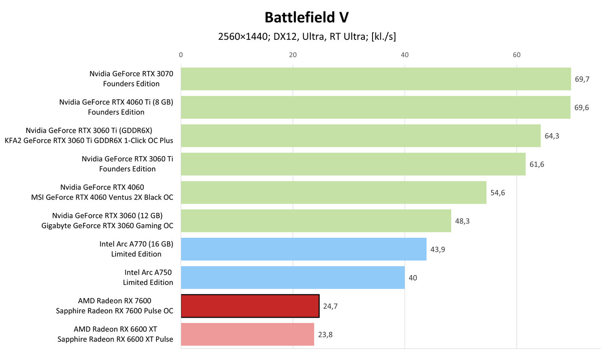 AMD Radeon RX 7600 – Battlefield V + RT
