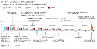 Rentowność sprzedaży (proc., dane za pierwszą połowę każdego roku)