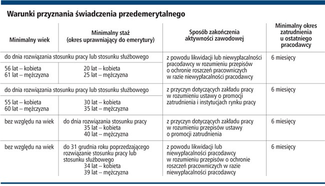 Warunki przyznania świadczenia przedemerytalnego