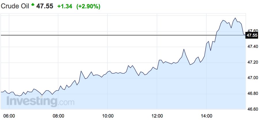 Cena za baryłkę ropy WTI