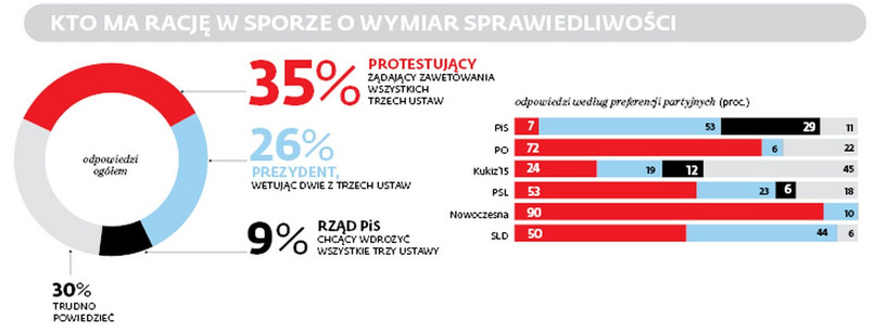 Kto ma rację w sporze o reformę?