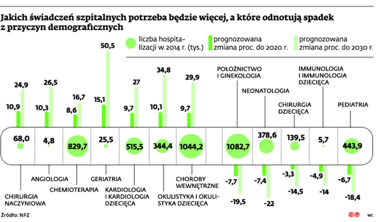 Jakich świadczeń szpitalnych potrzeba będzie więcej, a które odnotują spadek z przyczyn demograficznych