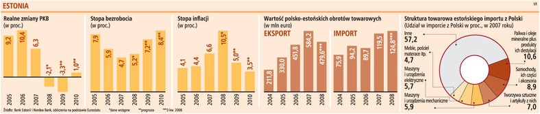 Estonia w kryzysie