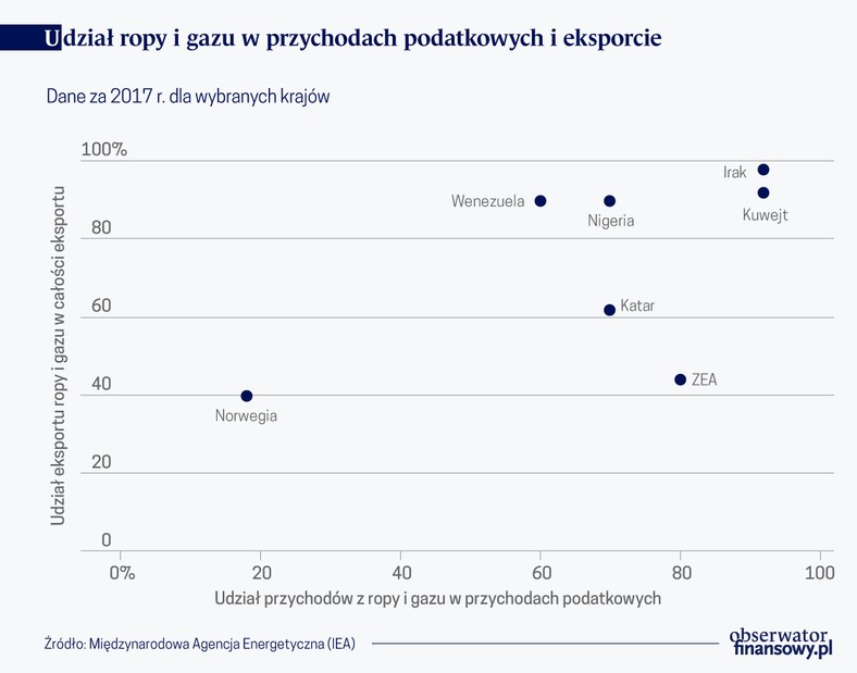 Udział ropy i gazu w przychodach podatkowych i eksporcie (graf. Obserwator Finansowy)