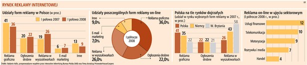 Rynek reklamy internetowej