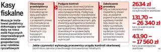 Fiskus w wakacje zarobił na kontrolach kas fiskalnych