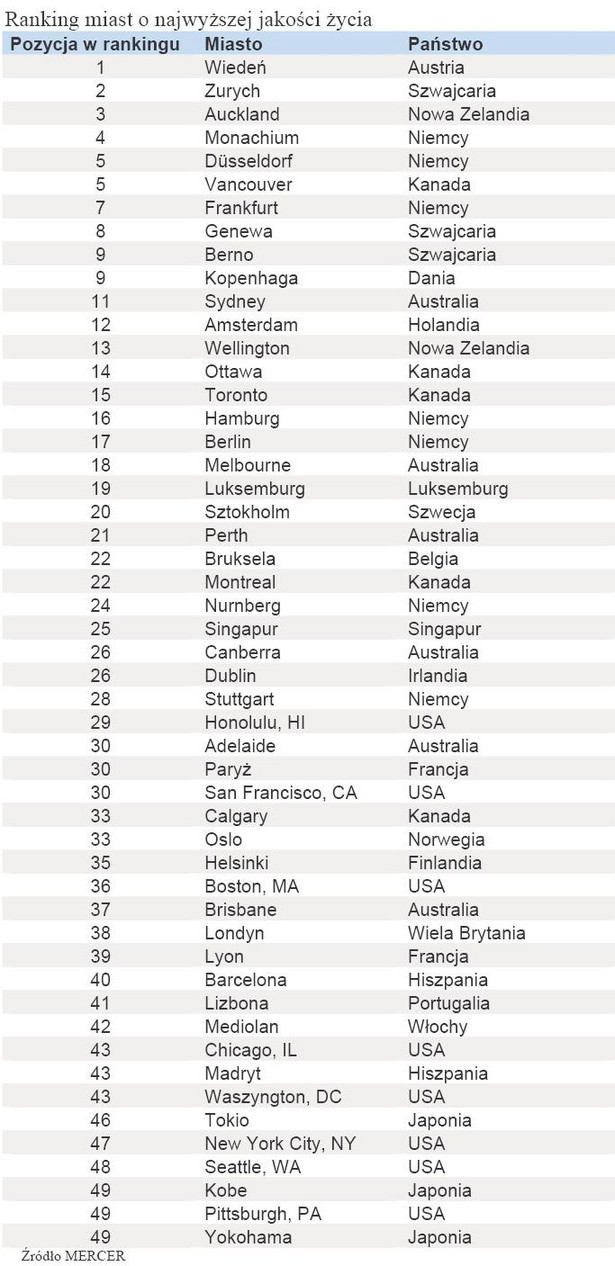 Ranking miast o najwyższej jakości życia