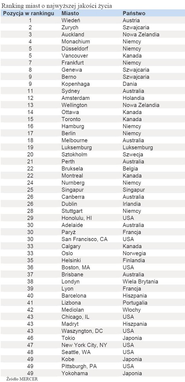 Ranking miast o najwyższej jakości życia