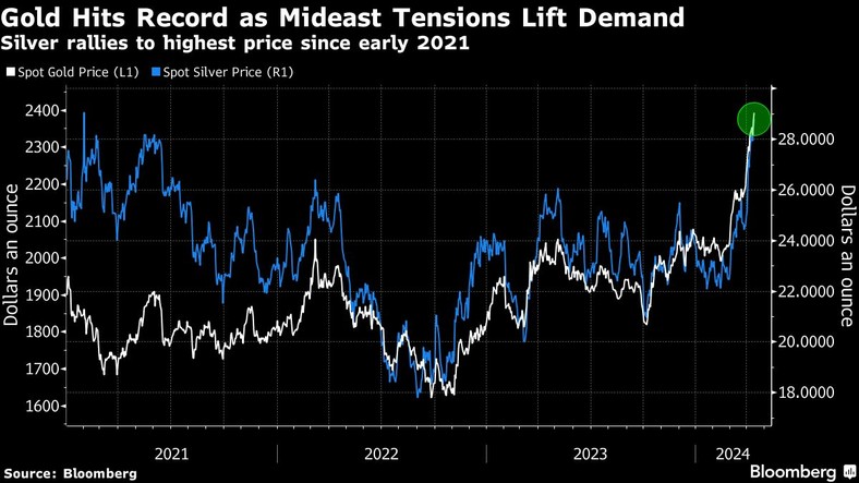 Złoto bije rekord, ponieważ napięcia na Bliskim Wschodzie zwiększają popyt. Srebro osiąga najwyższą cenę od początku 2021 r