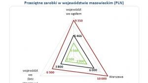 Przeciętne zarobki w województwie mazowieckim (PLN)