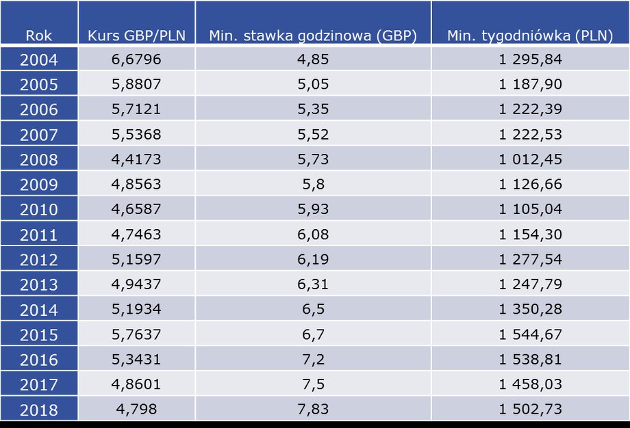 Źródło: NBP, http://www.minimum-wage.co.uk/, https://www.gov.uk/national-minimum-wage-rates, obliczenia własne