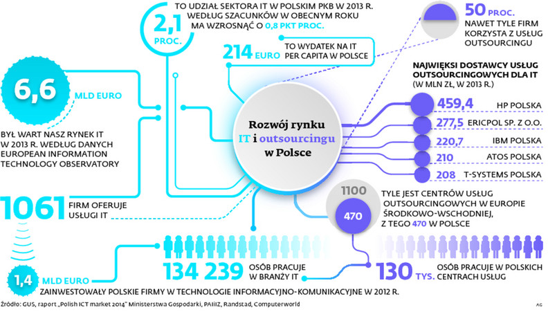 Polskie i zagraniczne firmy informatyczne złożyły oferty i wystartowały w wyścigu o kontrakt na obsługę systemów operatora komórkowego.