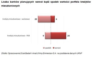 Banki planują niewielki wzrost akcji kredytowej