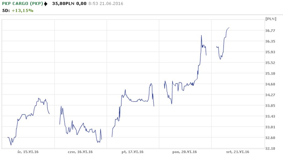 Kurs akcji PKP Cargo