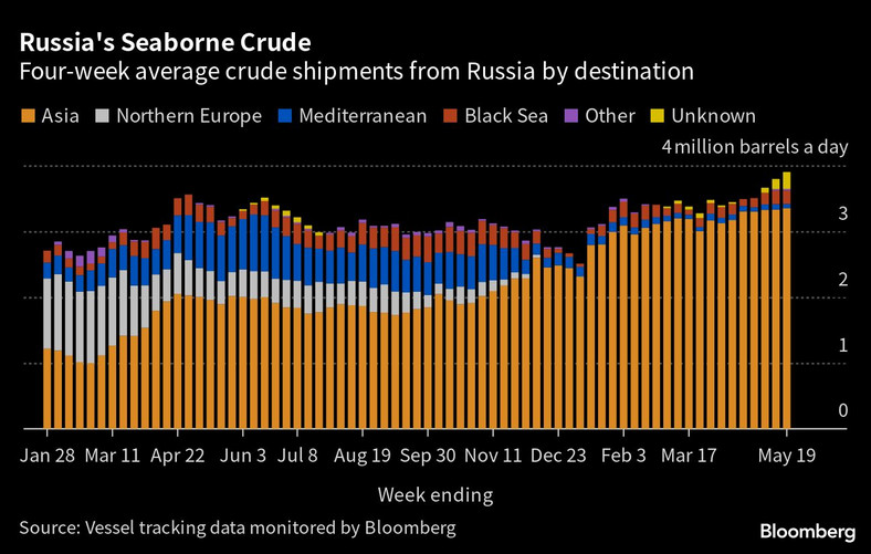 Średnie czterotygodniowe dostawy ropy naftowej z Rosji drogą morską według miejsca przeznaczenia