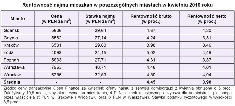 Rentowność najmu mieszkań w poszczególnych miastach w kwietniu 2010 roku po uwzglednieniu zmian w metodologii obliczeń