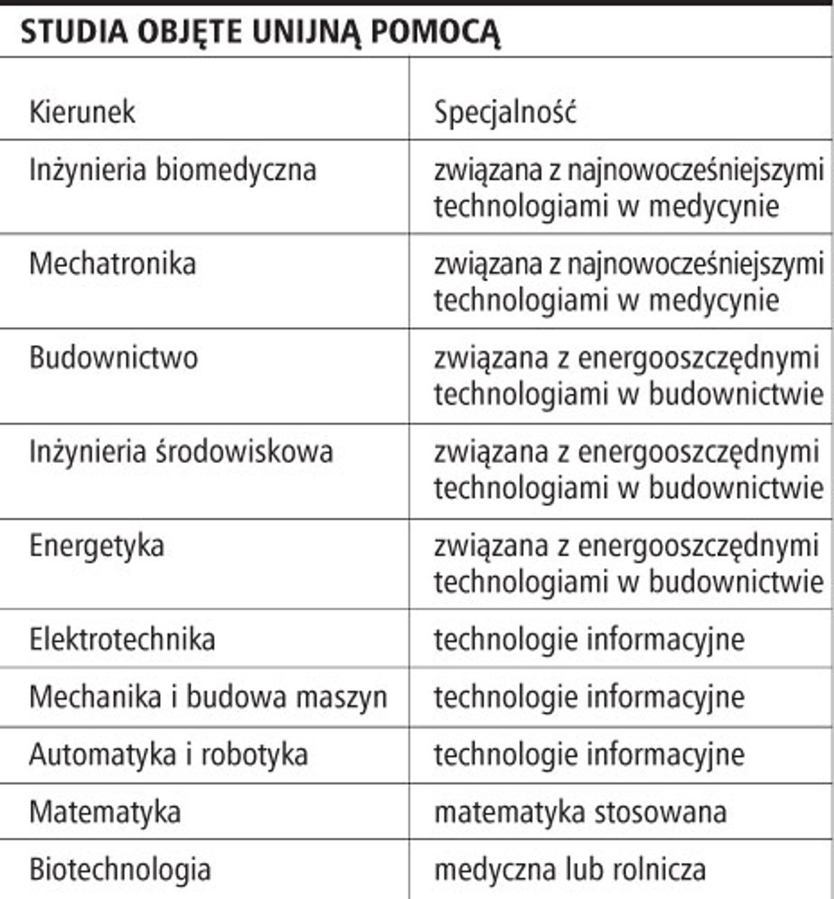 Studia objęte unijną pomocą
