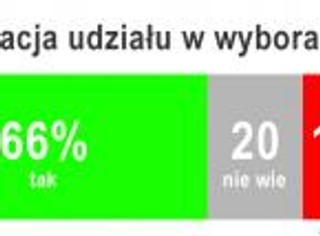 CBOS: 66 proc. badanych zadeklarowało udział w wyborach