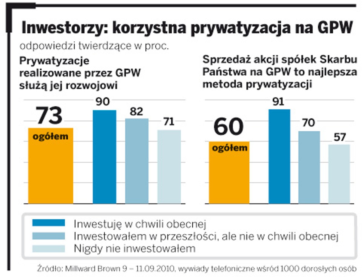 Inwestorzy: korzystna prywatyzacja na GPW