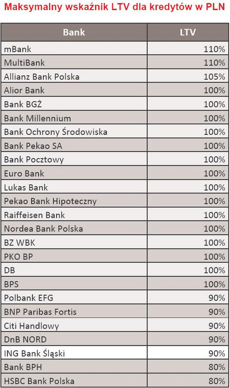 Maksymalny wskaźnik LTV dla kredytów w PLN - luty 2010 r.