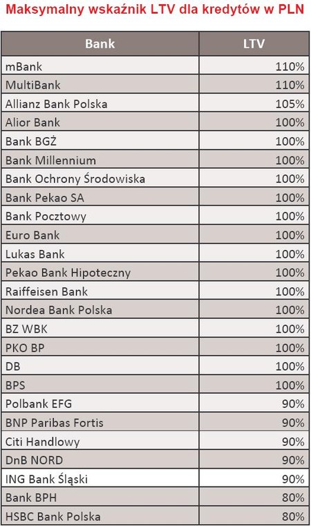 Maksymalny wskaźnik LTV dla kredytów w PLN - luty 2010 r.