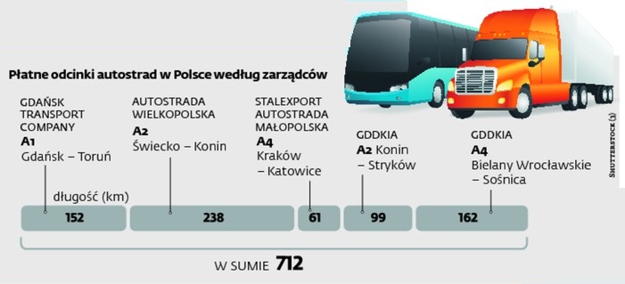 GDDKiA w ramach budżetu na lata 2014–2020 ogłosiła dotychczas 80 przetargów na drogi o łącznej długości 1,2 tys. km; podpisano 55 umów na ok. 800 km za ok. 18 mld zł. Program Budowy Dróg Krajowych, który został ogłoszony w ferworze kampanii wyborczej, zakłada, że do 2023 r. (z perspektywą przedłużenia inwestycji do 2025 r.) powstanie 3900 km nowych dróg szybkiego ruchu oraz 57 obwodnic za 107 mld zł. Robert Chwiałkowski ze stowarzyszenia Siskom twierdzi, że plany są przeszacowane, a po wyborach mogą zostać okrojone. Możliwe są zmiany w priorytetach, np. PiS chce budować trasę S19 nie tylko miedzy Lublinem i Rzeszowem, ale na całej długości – jako element trasy Via Carpatia będącej łącznikiem z południem Europy.