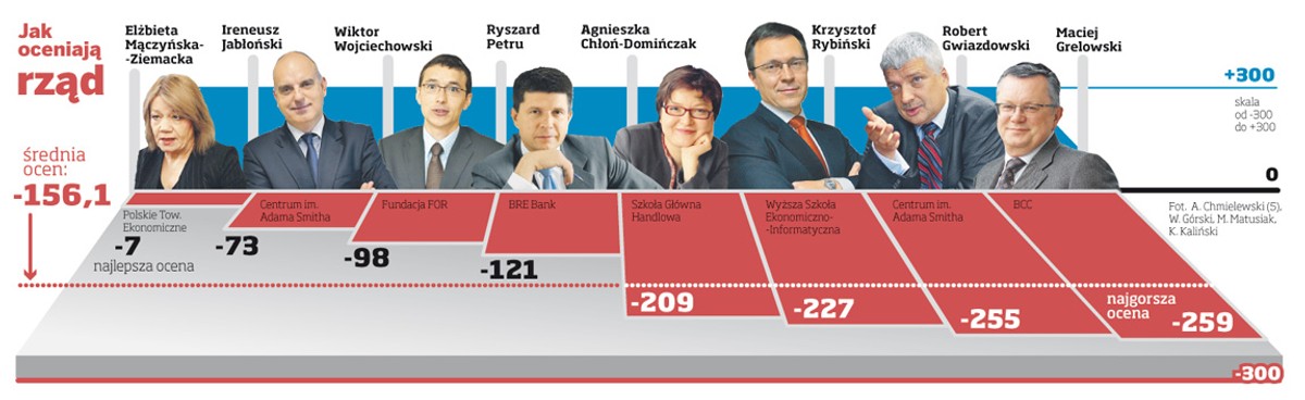Rada „DGP” o skutkach braku zapowiadanych przez rząd reform
