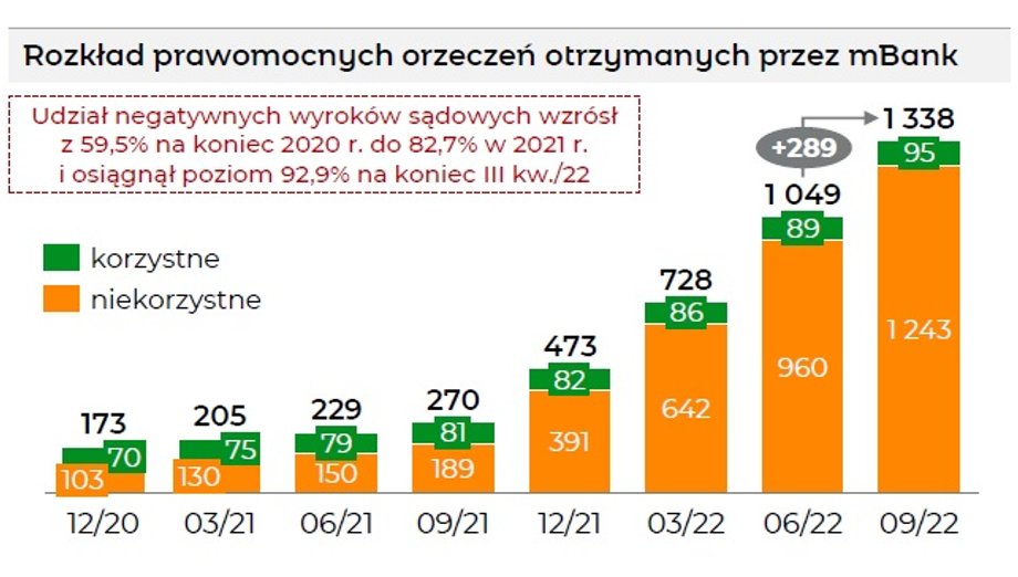 Liczba i odsetek niekorzystnych dla mBanku pozwów są wysokie.